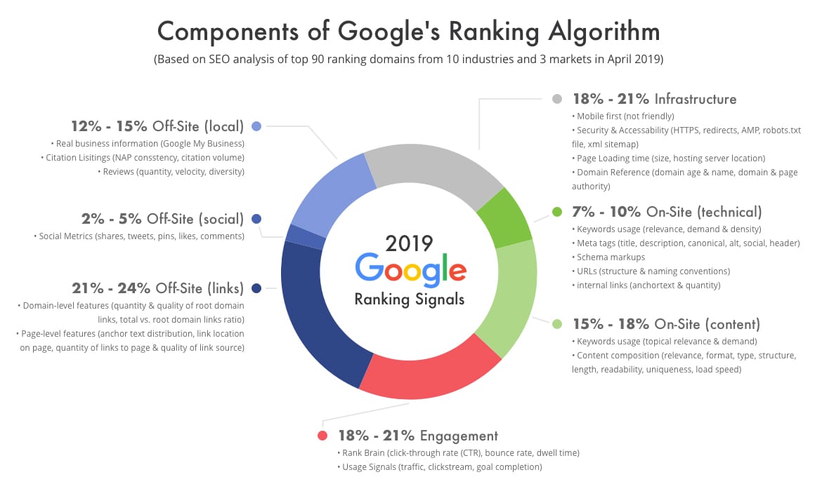 Các thành phần xây dựng nên thuật toán xếp hạng của Google