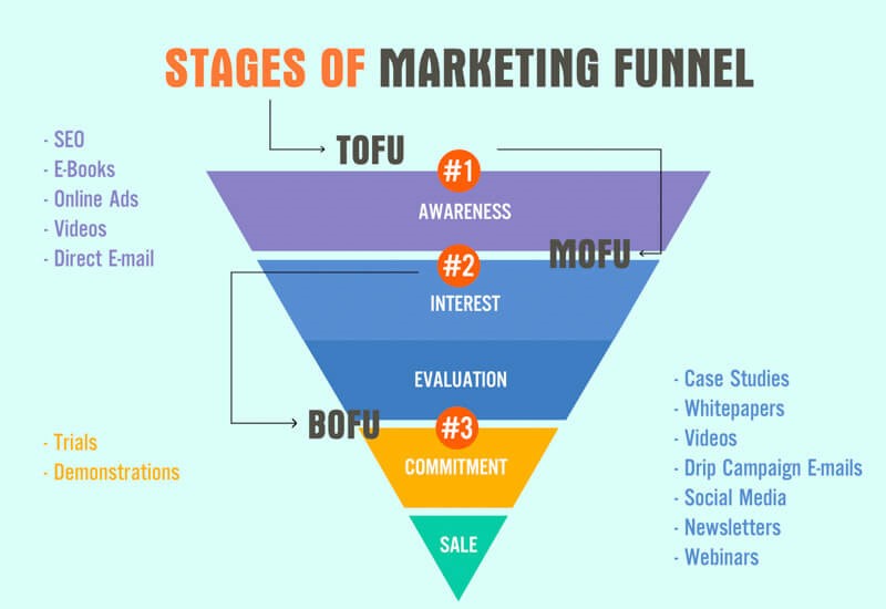 Phễu marketing là gì ?