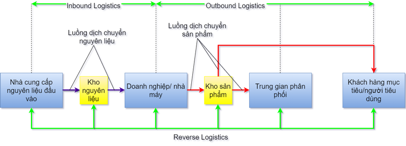 3 giai đoạn chính của Marketing Logistics