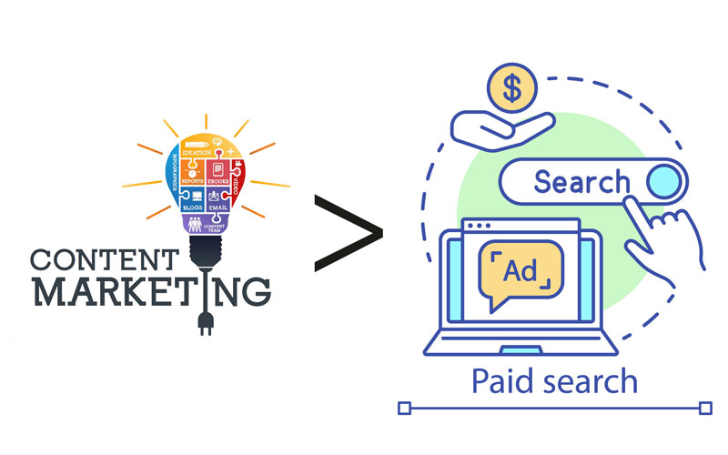 Content Marketing tạo ra lượng khách hàng tiềm năng nhiều gấp 3 lần so với khi sử dụng Paid Search