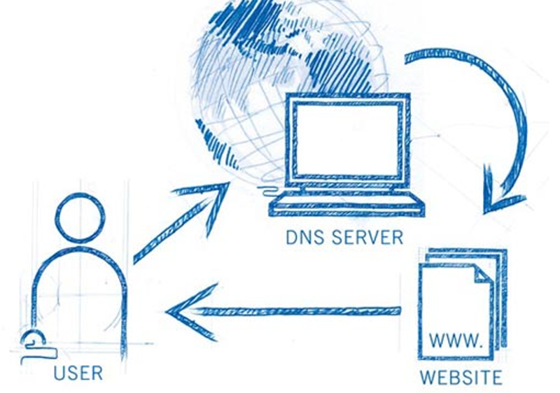 DNS là gì? (nguồn: thuonghieuweb.com)
