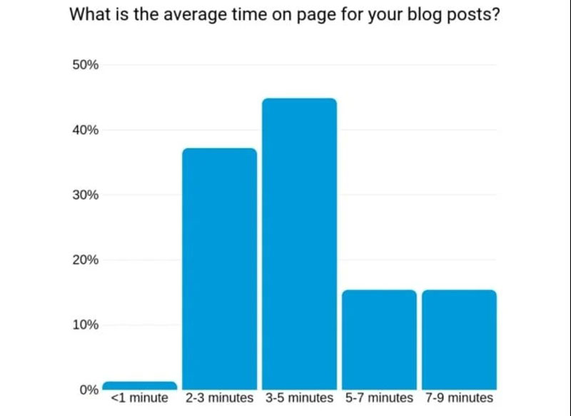 Thời gian truy cập page (nguồn DataBox) content marketing