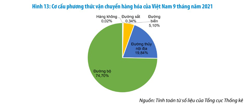 Báo cáo thị trường Logistics Việt Nam 2021