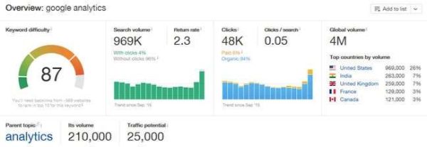 Từ khóa “google analytics” có gần 1 triệu lượt tìm kiếm mỗi tháng