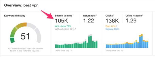 Lượng traffic kéo lên lên đến hơn 180k mỗi tháng