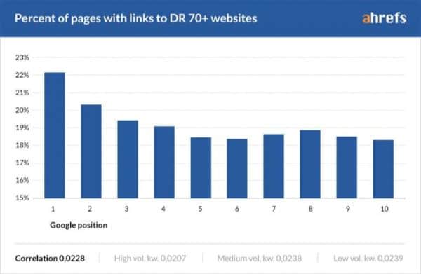 Lượng link out và xếp hạng trên Google liên quan đến nhau