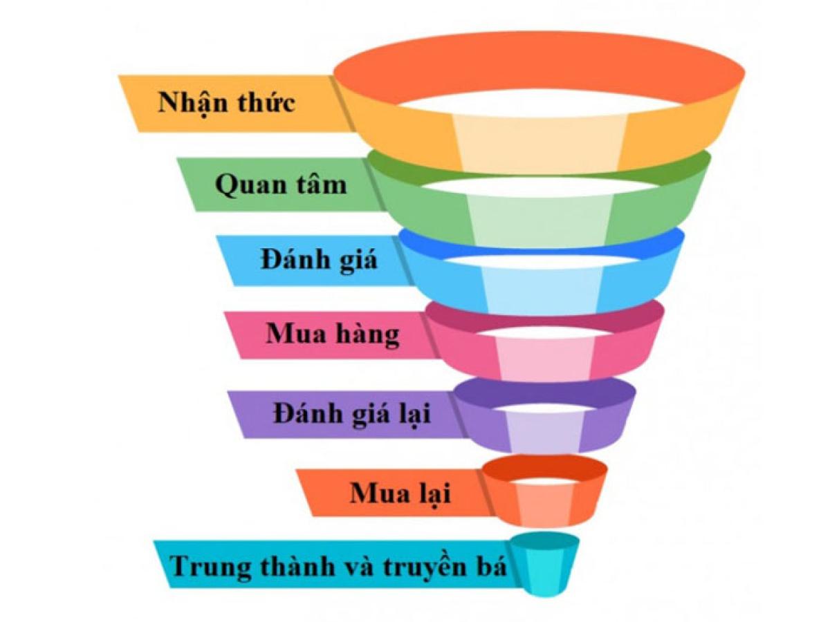 PHỄU MARKETING LÀ GÌ? 5 BƯỚC XÂY DỰNG MÔ HÌNH PHỄU MARKETING HIỆU QUẢ PHỄU MARKETING LÀ GÌ? 5 BƯỚC XÂY DỰNG MÔ HÌNH PHỄU MARKETING HIỆU QUẢ