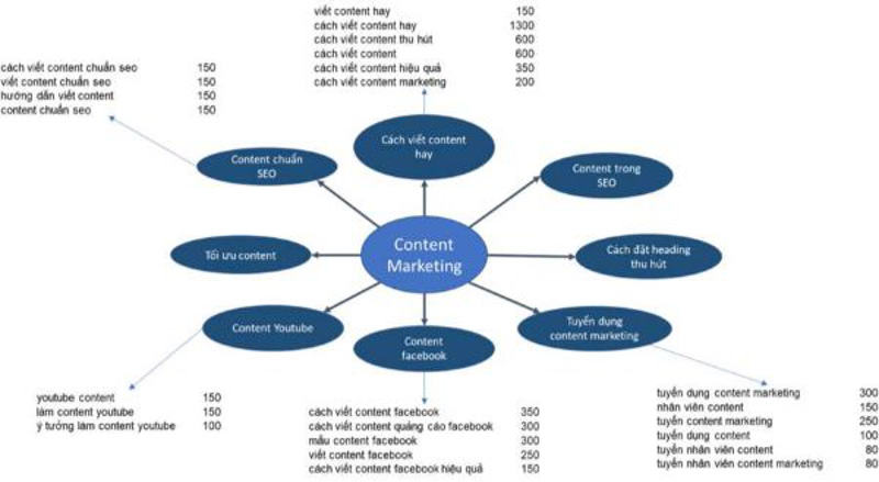 Nhóm keyword theo topic cluster (nguồn: gtvseo.com)