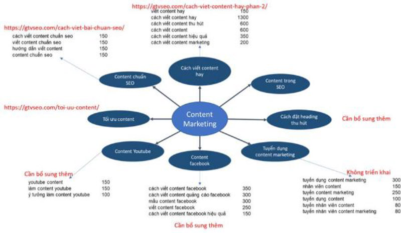 Bắt đầu viết bài và chia keyword cho từng URL (nguồn: gtvseo.com)