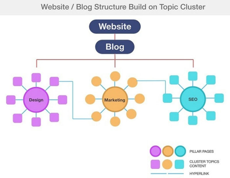Website/Blog được xây dựng theo Topic Cluster (nguồn: wisebusiness.edu.vn)