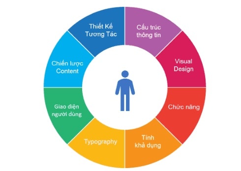 Các SEO mũ trắng bỏ rất nhiều công sức cho UI/UX