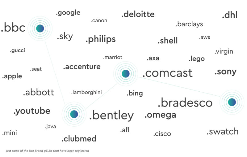 Brand Domain (nguồn: nominet.uk)