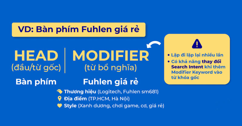 Sơ đồ phân tích một từ khóa Keyword Modifier