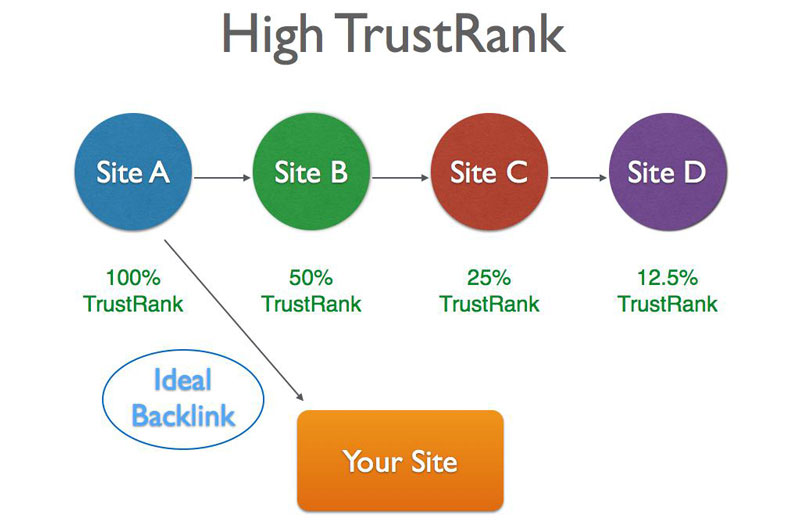 TrustRank hoạt động như thế nào? (nguồn: chuyennghiep.vn)