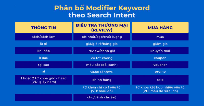 Sử dụng Modifier Keyword để xác định Search Intent